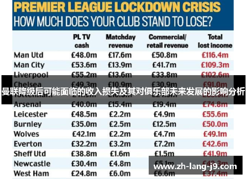 曼联降级后可能面临的收入损失及其对俱乐部未来发展的影响分析