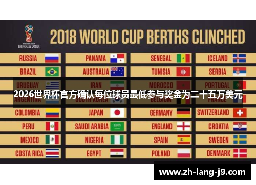 2026世界杯官方确认每位球员最低参与奖金为二十五万美元